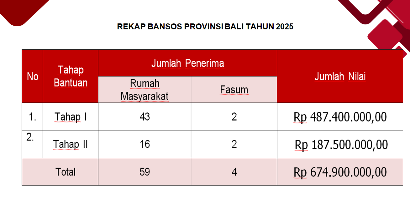 Data Anggaran