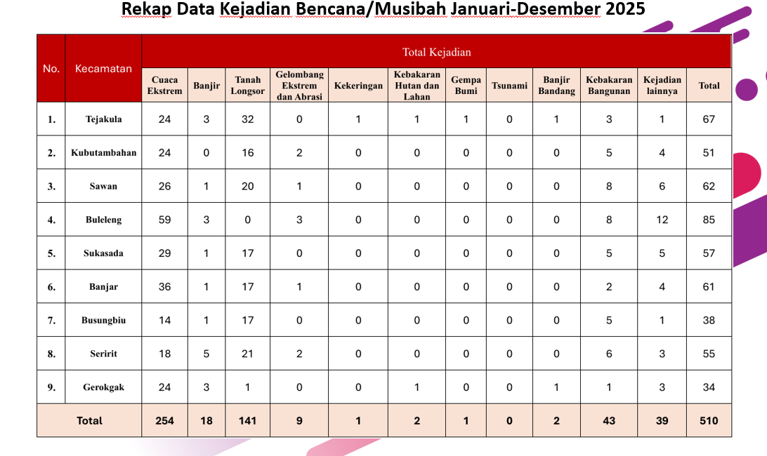 Data Bencana
